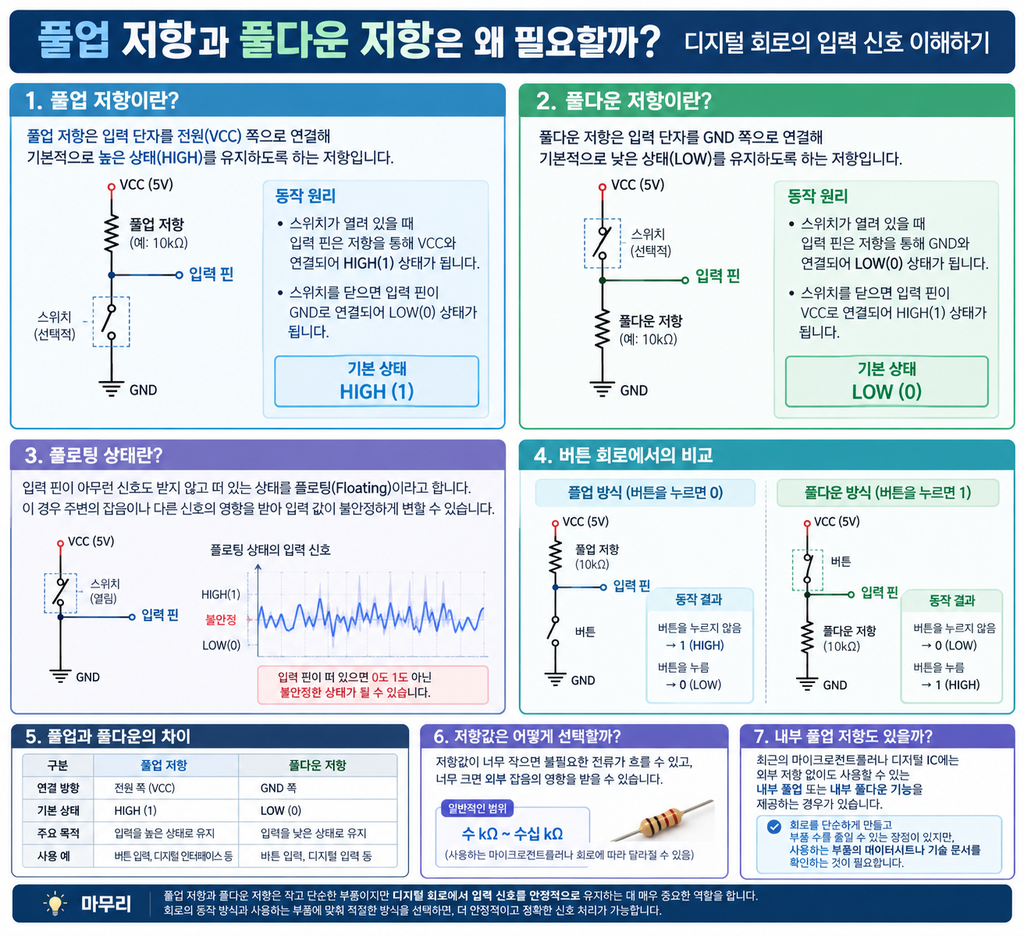 풀업 저항과 풀다운 저항은 왜 필요할까? 디지털 회로의 입력 신호 이해하기 1 image 108